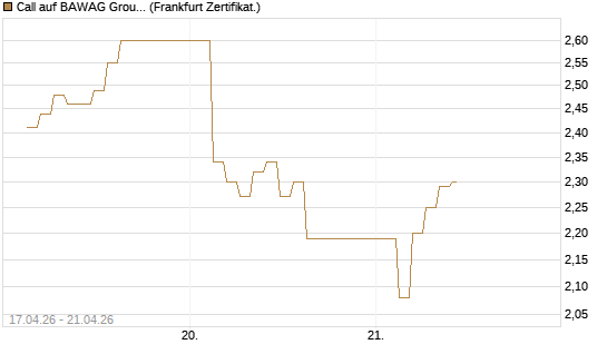 Call auf BAWAG Group AG [BNP Paribas Emissions- und Handelsges.] Chart