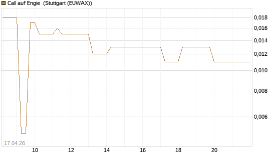 Call auf Engie [BNP Paribas Emissions- und Handelsges.] Chart