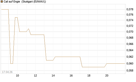 Call auf Engie [BNP Paribas Emissions- und Handelsges.] Chart