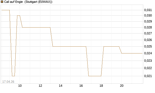 Call auf Engie [BNP Paribas Emissions- und Handelsges.] Chart