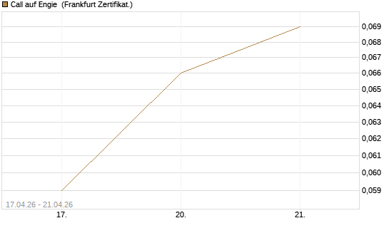 Call auf Engie [BNP Paribas Emissions- und Handelsges.] Chart