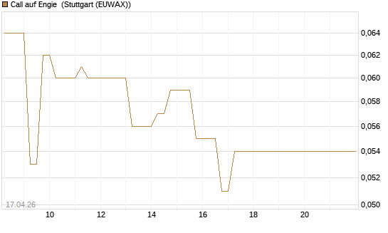 Call auf Engie [BNP Paribas Emissions- und Handelsges.] Chart