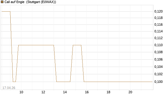 Call auf Engie [BNP Paribas Emissions- und Handelsges.] Chart