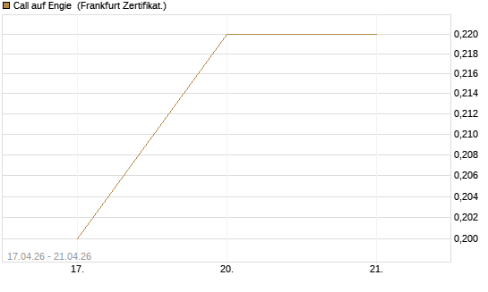 Call auf Engie [BNP Paribas Emissions- und Handelsges.] Chart