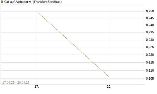 Call auf Alphabet A [Vontobel] Chart