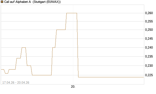 Call auf Alphabet A [Vontobel] Chart