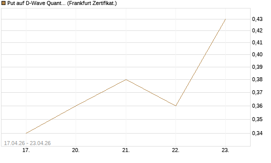 Put auf D-Wave Quantum Systems Inc [Vontobel] Chart