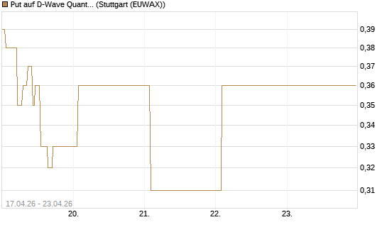 Put auf D-Wave Quantum Systems Inc [Vontobel] Chart