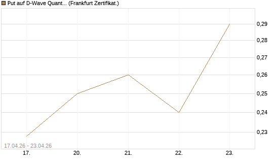 Put auf D-Wave Quantum Systems Inc [Vontobel] Chart