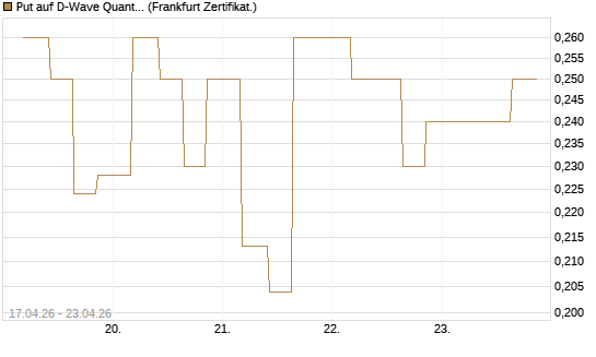 Put auf D-Wave Quantum Systems Inc [Vontobel] Chart