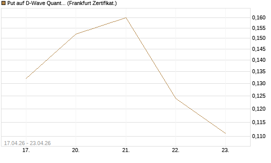 Put auf D-Wave Quantum Systems Inc [Vontobel] Chart