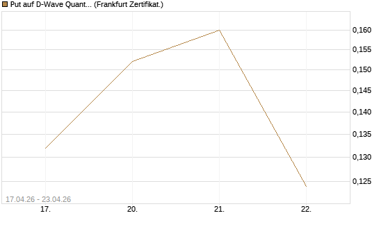 Put auf D-Wave Quantum Systems Inc [Vontobel] Chart