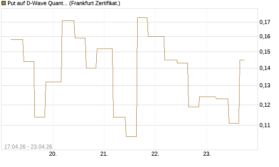 Put auf D-Wave Quantum Systems Inc [Vontobel] Chart