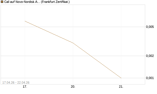 Call auf Novo-Nordisk ADR [Vontobel] Chart