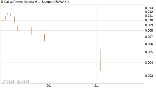 Call auf Novo-Nordisk ADR [Vontobel] Chart