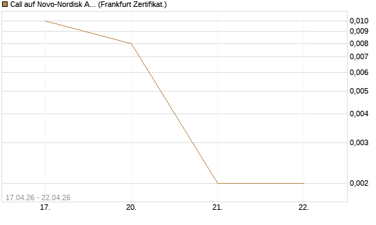 Call auf Novo-Nordisk ADR [Vontobel] Chart