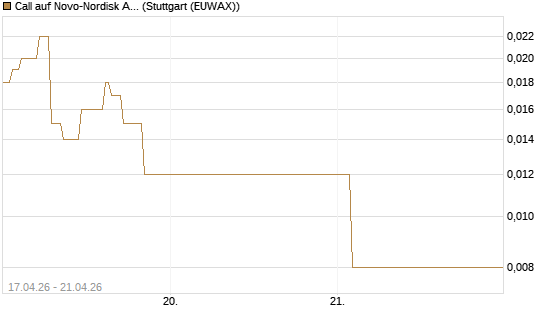 Call auf Novo-Nordisk ADR [Vontobel] Chart