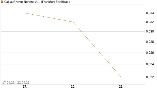 Call auf Novo-Nordisk ADR [Vontobel] Chart