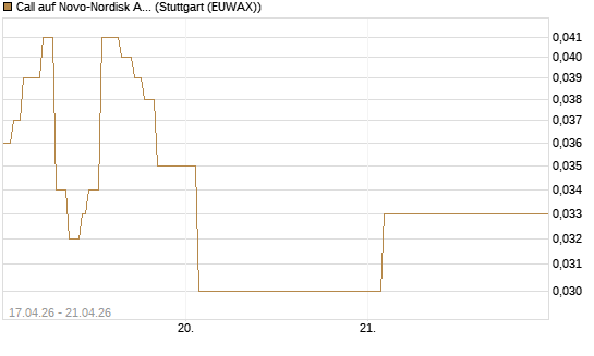 Call auf Novo-Nordisk ADR [Vontobel] Chart