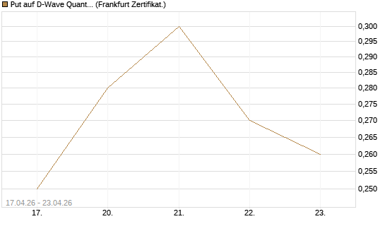 Put auf D-Wave Quantum Systems Inc [Vontobel] Chart