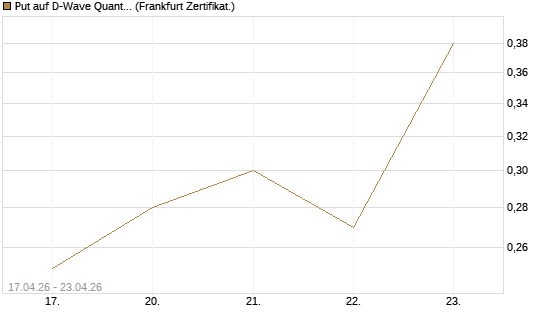 Put auf D-Wave Quantum Systems Inc [Vontobel] Chart