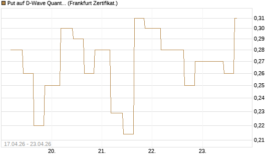 Put auf D-Wave Quantum Systems Inc [Vontobel] Chart