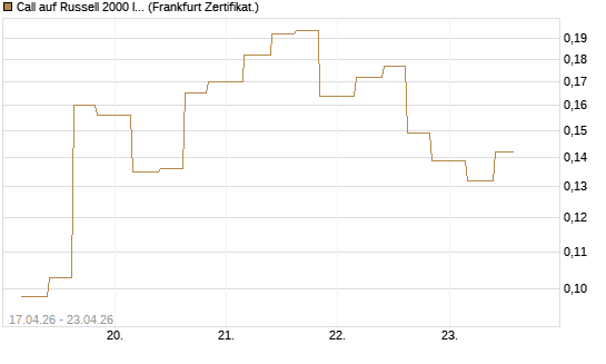 Call auf Russell 2000 Index [Vontobel] Chart