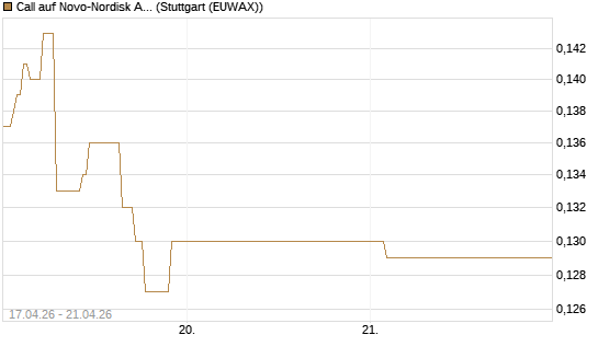 Call auf Novo-Nordisk ADR [Vontobel] Chart