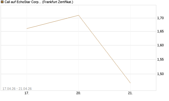 Call auf EchoStar Corp. [Vontobel] Chart