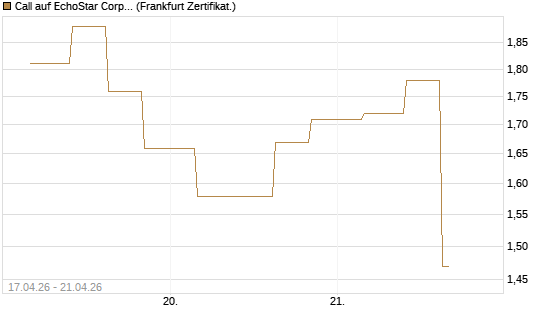 Call auf EchoStar Corp. [Vontobel] Chart