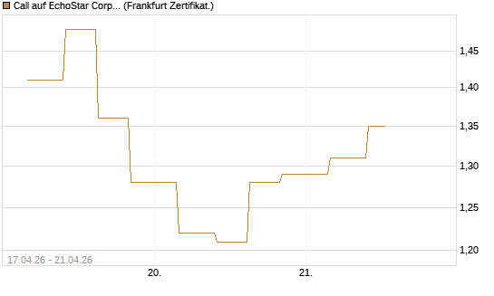 Call auf EchoStar Corp. [Vontobel] Chart