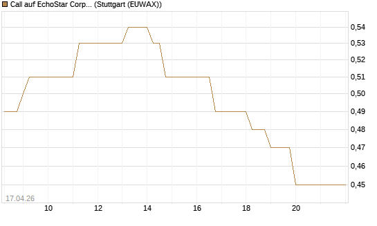 Call auf EchoStar Corp. [Vontobel] Chart