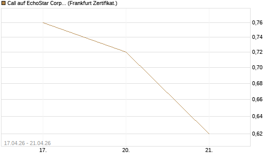 Call auf EchoStar Corp. [Vontobel] Chart