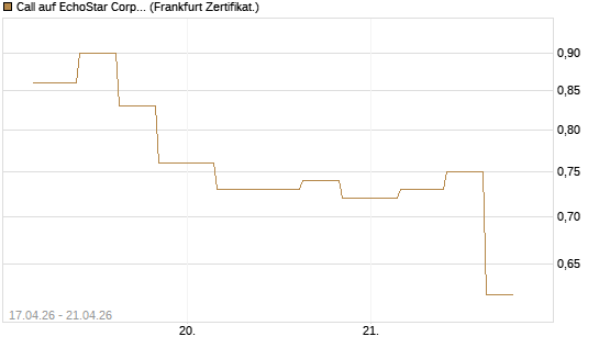 Call auf EchoStar Corp. [Vontobel] Chart