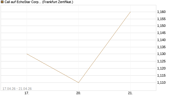 Call auf EchoStar Corp. [Vontobel] Chart