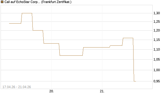 Call auf EchoStar Corp. [Vontobel] Chart