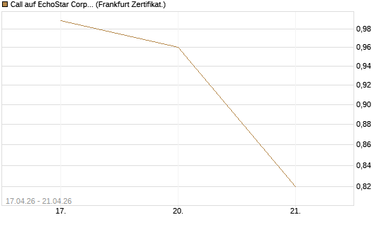 Call auf EchoStar Corp. [Vontobel] Chart