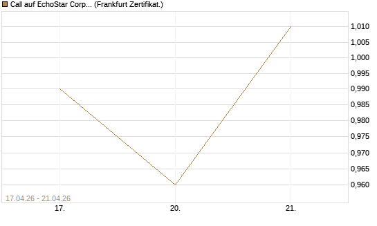 Call auf EchoStar Corp. [Vontobel] Chart