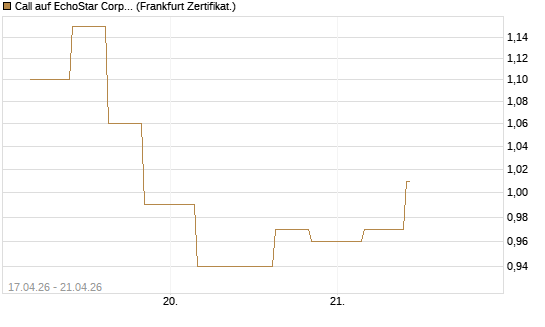Call auf EchoStar Corp. [Vontobel] Chart