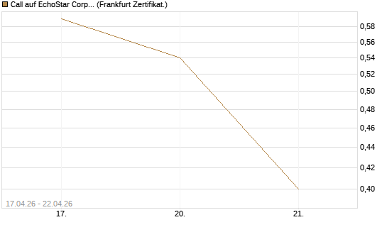 Call auf EchoStar Corp. [Vontobel] Chart