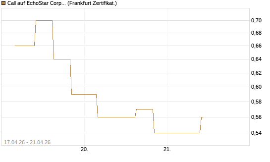 Call auf EchoStar Corp. [Vontobel] Chart