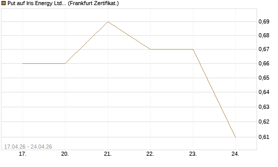 Put auf Iris Energy Ltd. [Vontobel] Chart