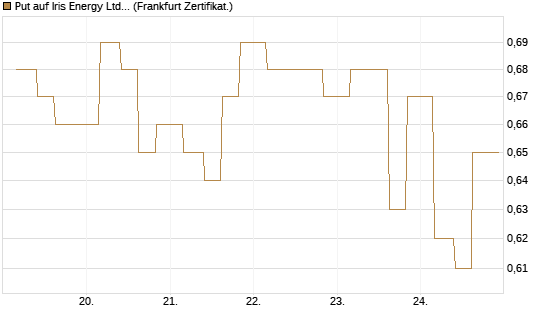 Put auf Iris Energy Ltd. [Vontobel] Chart