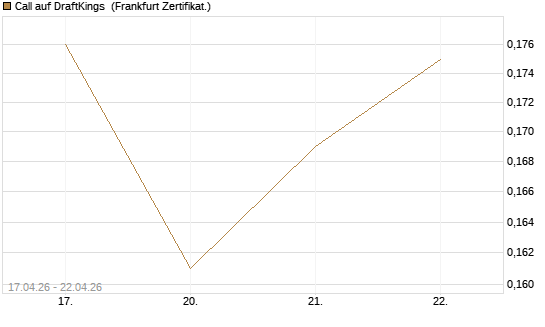 Call auf DraftKings [Vontobel] Chart