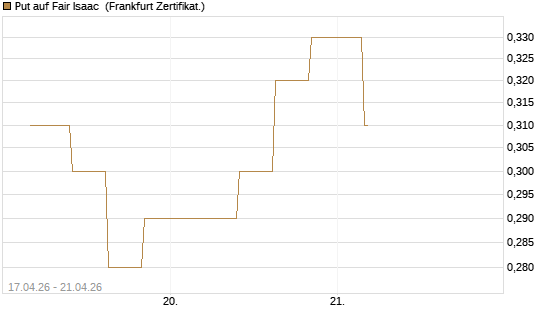 Put auf Fair Isaac [Vontobel] Chart