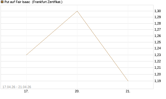 Put auf Fair Isaac [Vontobel] Chart