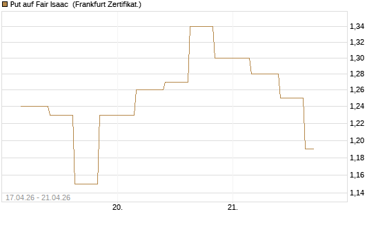 Put auf Fair Isaac [Vontobel] Chart