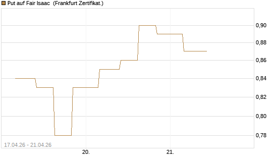 Put auf Fair Isaac [Vontobel] Chart