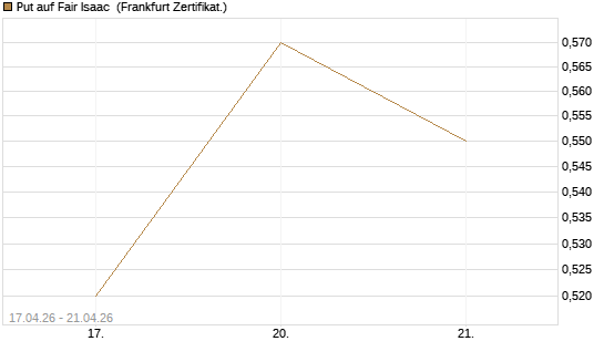 Put auf Fair Isaac [Vontobel] Chart
