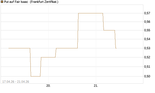 Put auf Fair Isaac [Vontobel] Chart